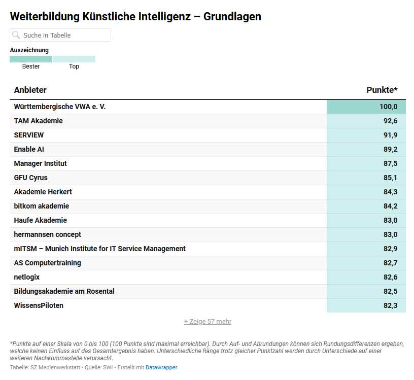 Screenshot der SZ-Institut-Veröffentlichung „Digitale Weiterbildung 2026“, Ausschnitt 2