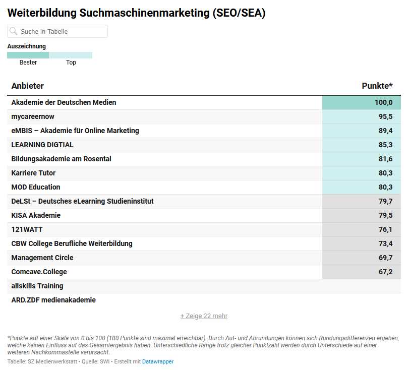 Screenshot der SZ-Institut-Veröffentlichung „Digitale Weiterbildung 2026“, Ausschnitt 3